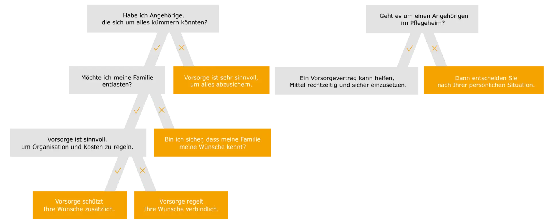 Vorsorge für Bestattung und Pflege im Altersvorsorgevertrag – professionelle Bestattungen, würdevoller Abschied, individuelle Vorsorgeberatung.